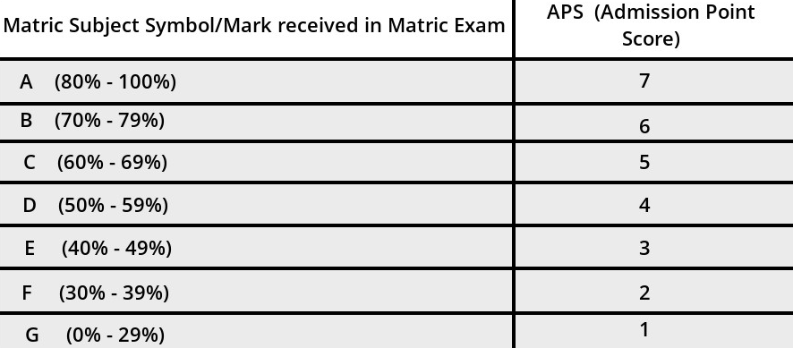 unisa-admission-point-score-aps-2022-2023-www-unisa-ac-za